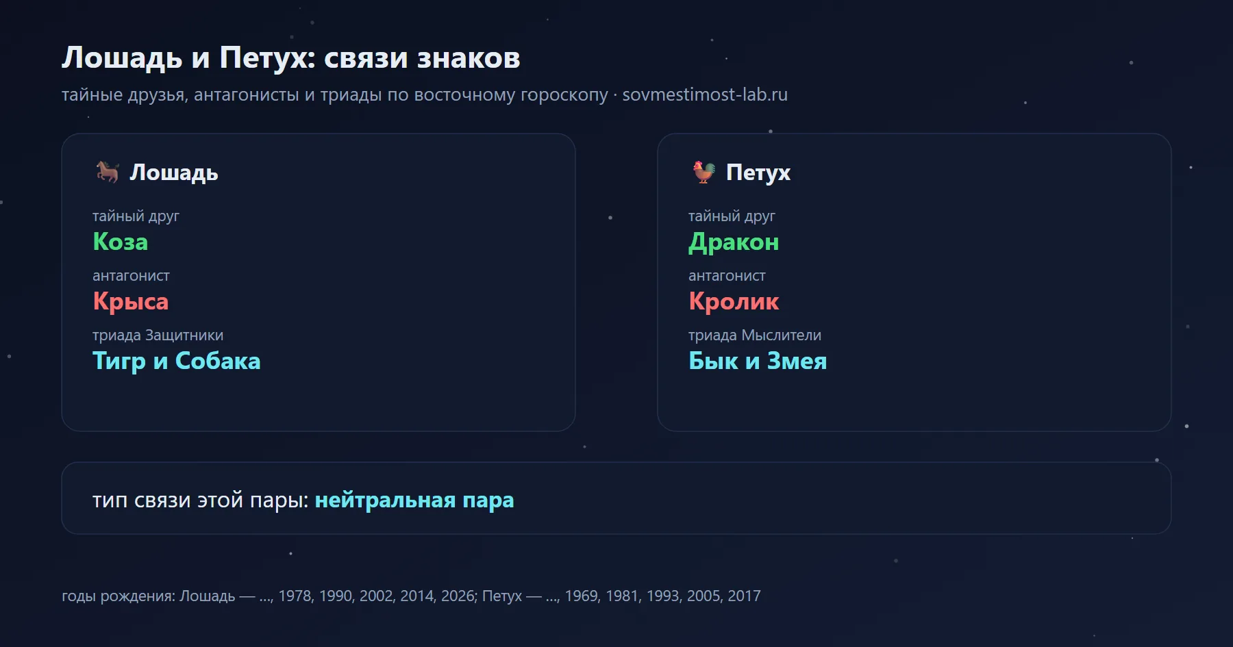 Связи Лошади и Петуха в восточном гороскопе: тайный друг Лошади — Коза, Петуха — Дракон; антагонисты — Крыса и Кролик