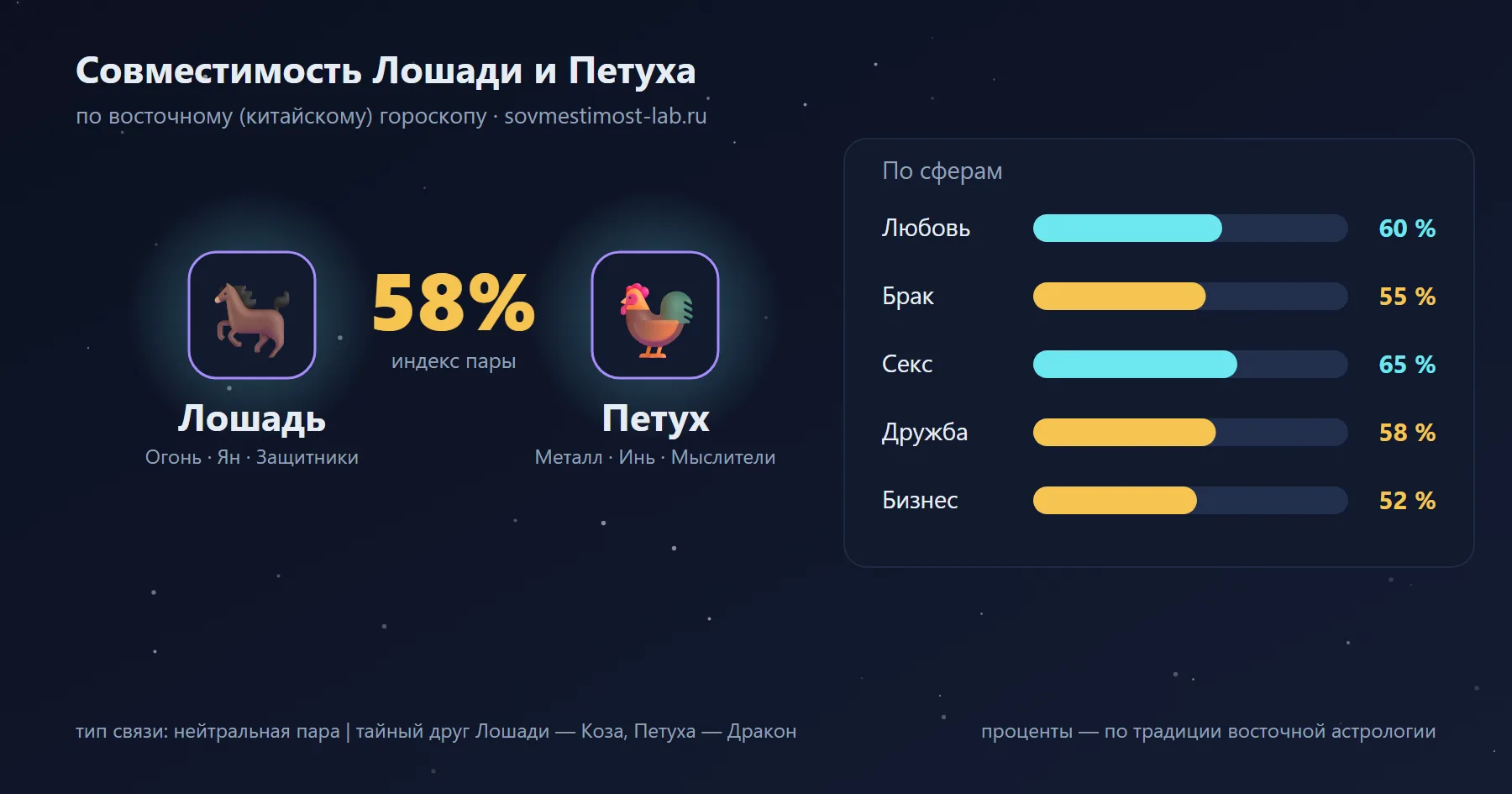 Совместимость Лошади и Петуха по восточному гороскопу: 58 % — любовь 60 %, брак 55 %, секс 65 %, дружба 58 %, бизнес 52 %