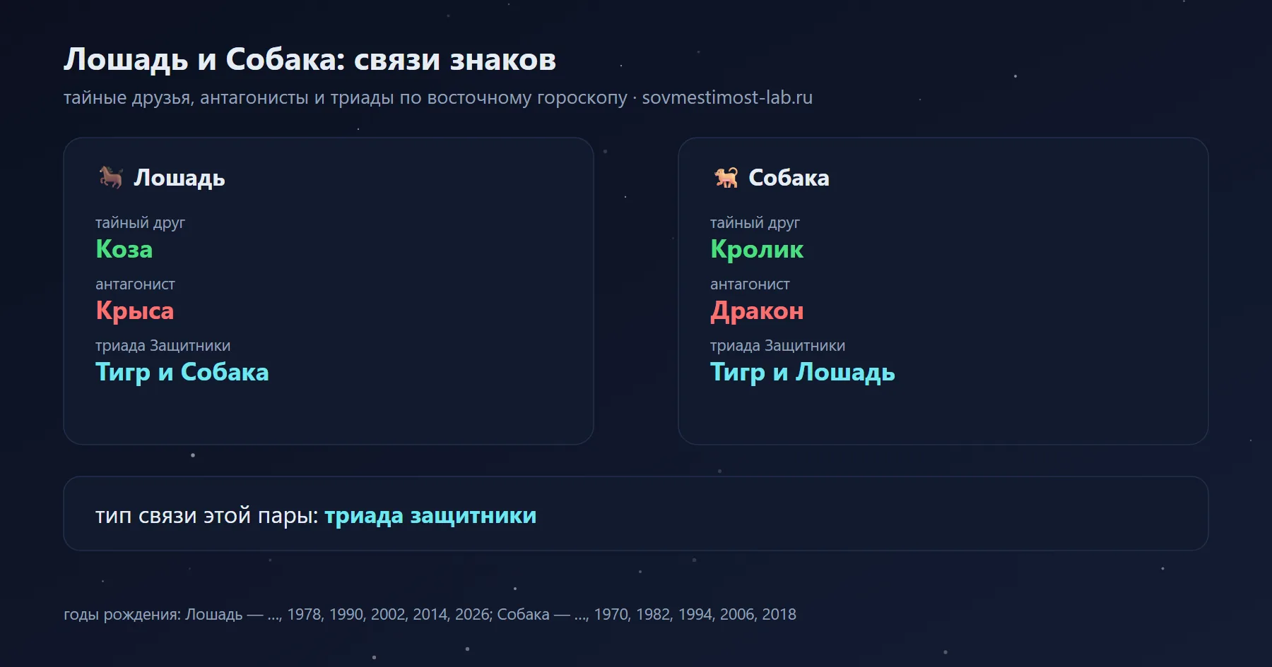 Связи Лошади и Собаки в восточном гороскопе: тайный друг Лошади — Коза, Собаки — Кролик; антагонисты — Крыса и Дракон