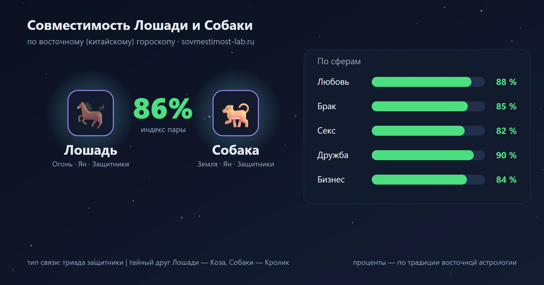Совместимость Лошади и Собаки по восточному гороскопу: 86 % — любовь 88 %, брак 85 %, секс 82 %, дружба 90 %, бизнес 84 %