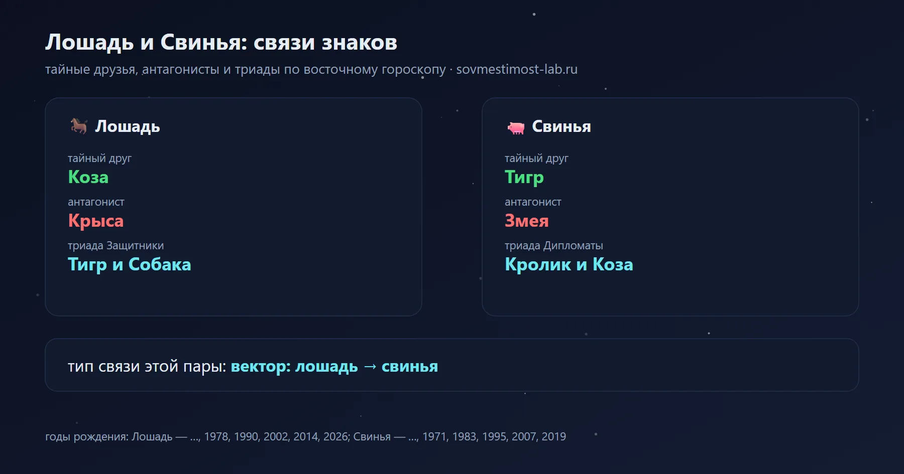 Связи Лошади и Свиньи в восточном гороскопе: тайный друг Лошади — Коза, Свиньи — Тигр; антагонисты — Крыса и Змея