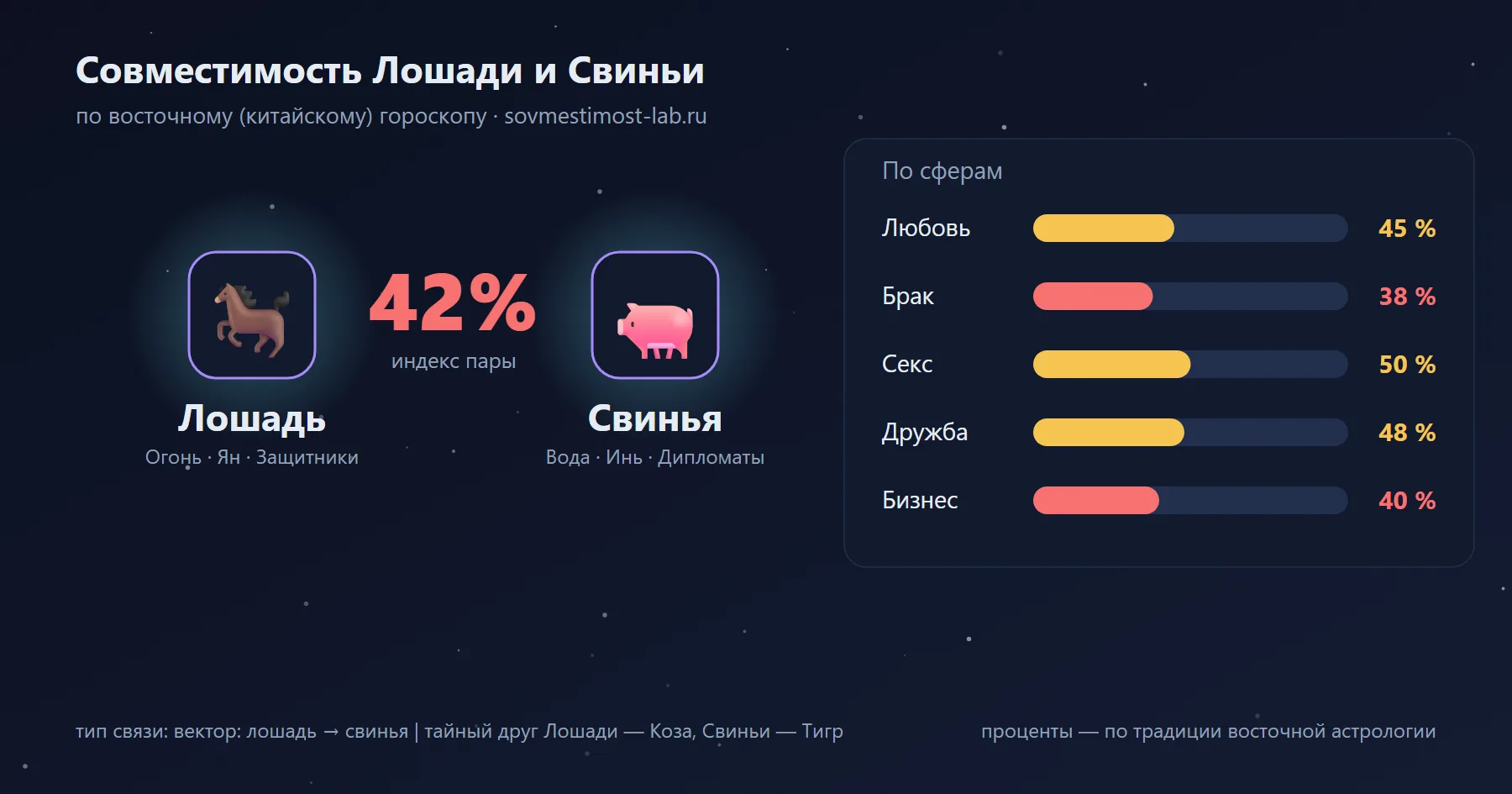 Совместимость Лошади и Свиньи по восточному гороскопу: 42 % — любовь 45 %, брак 38 %, секс 50 %, дружба 48 %, бизнес 40 %