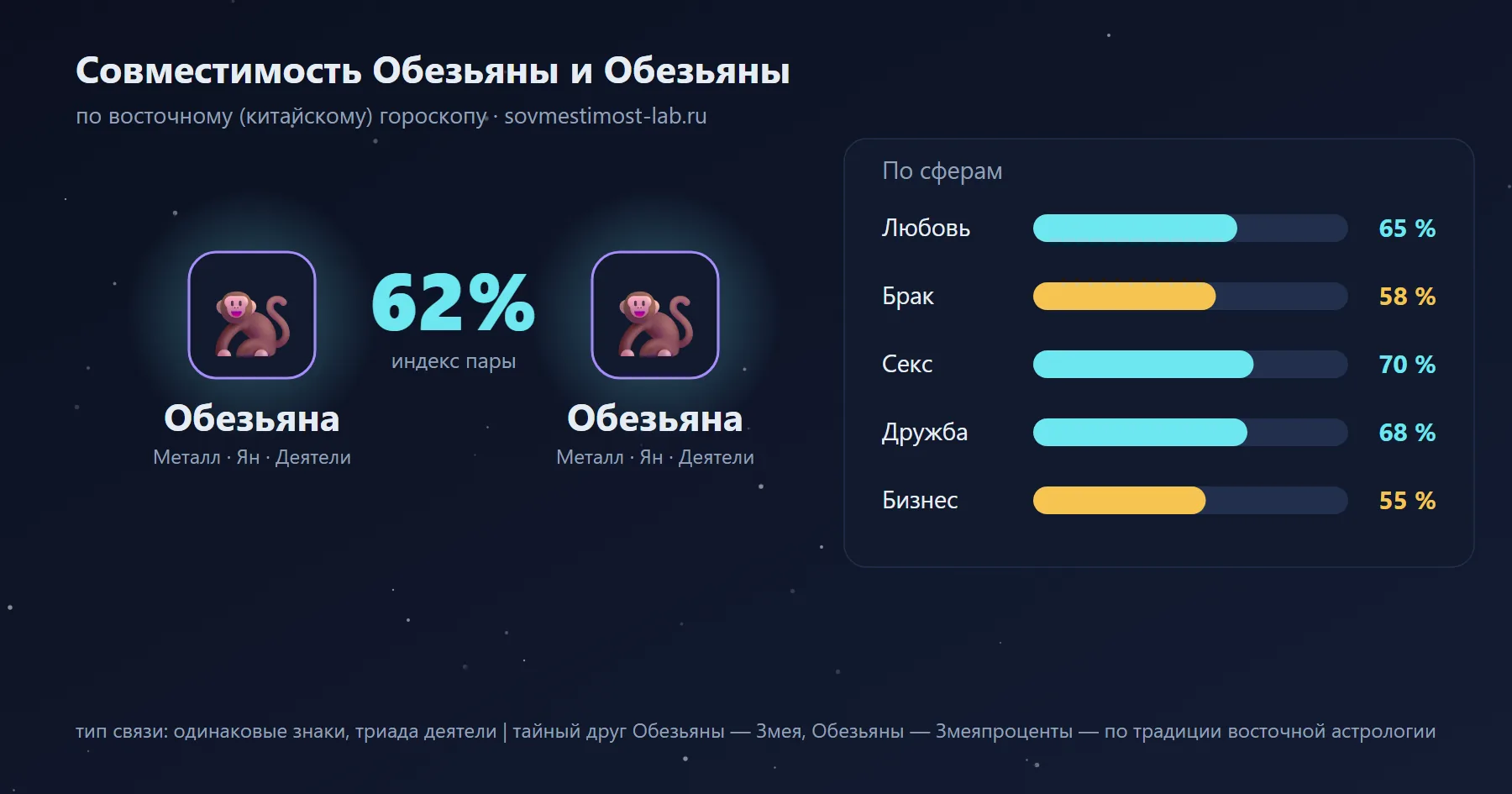 Совместимость Обезьяны и Обезьяны по восточному гороскопу: 62 % — любовь 65 %, брак 58 %, секс 70 %, дружба 68 %, бизнес 55 %