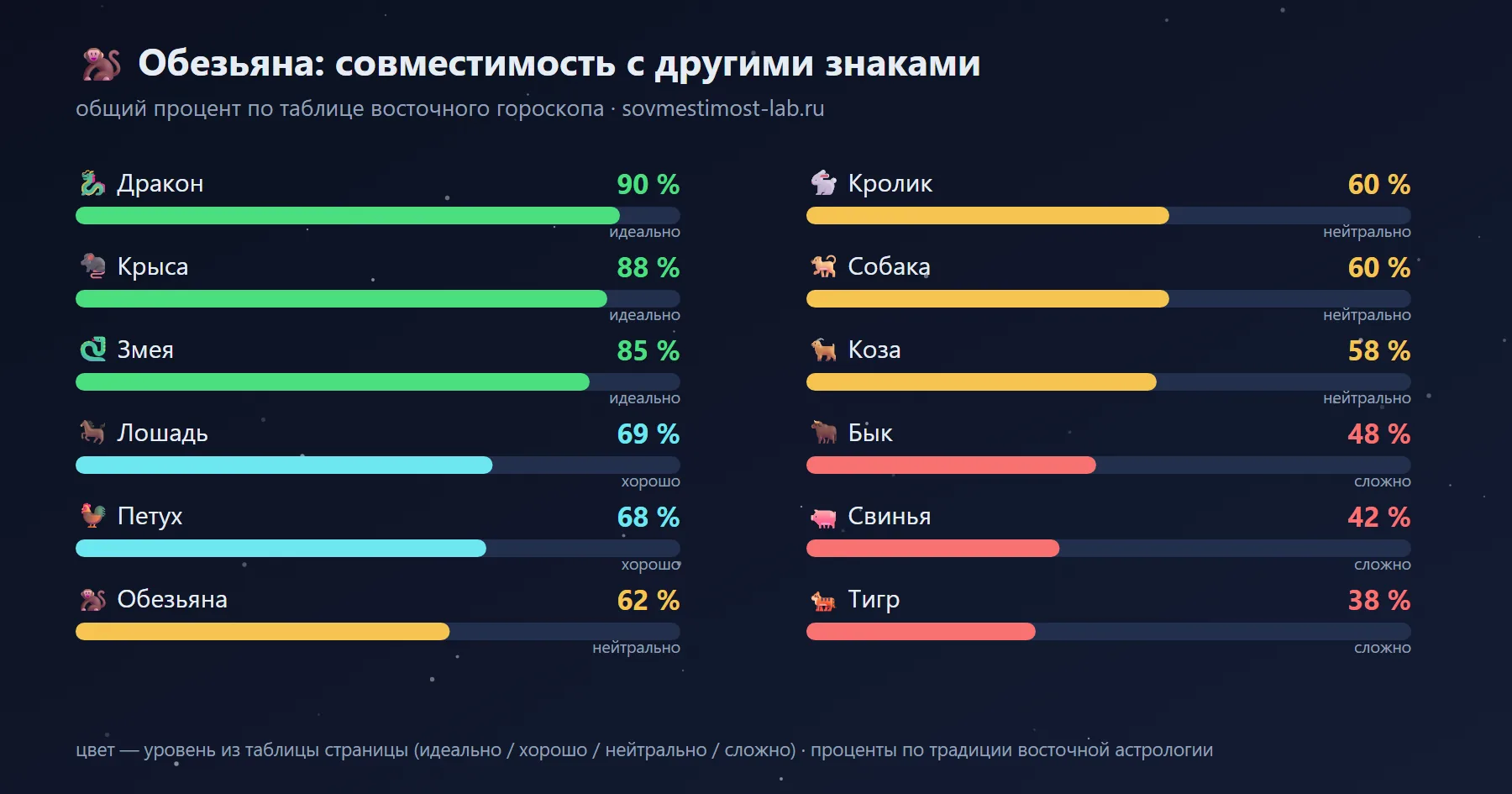 Совместимость Обезьяны с 12 знаками восточного гороскопа: лучшие — Дракон 90 %, Крыса 88 %, Змея 85 %; сложные — Тигр 38 %, Свинья 42 %, Бык 48 %