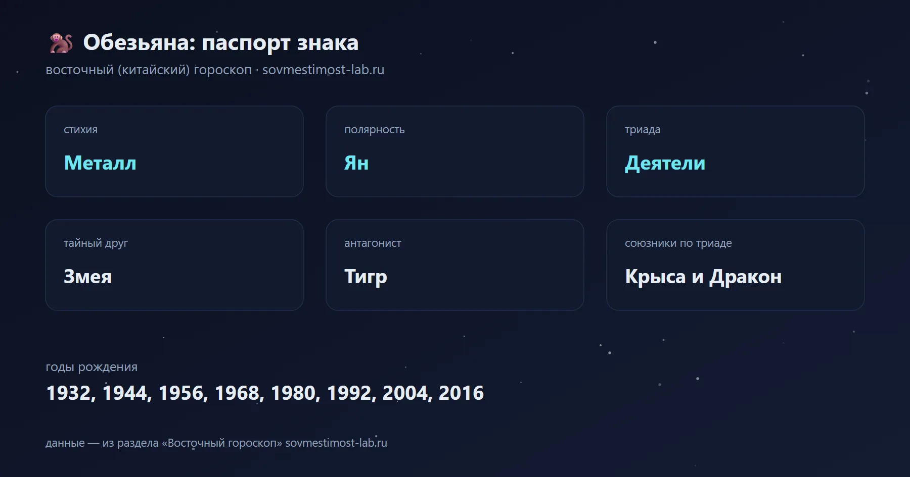 Обезьяна в восточном гороскопе: стихия Металл, полярность Ян, триада Деятели; тайный друг — Змея, антагонист — Тигр; годы рождения 1932, 1944, 1956, 1968, 1980, 1992, 2004, 2016
