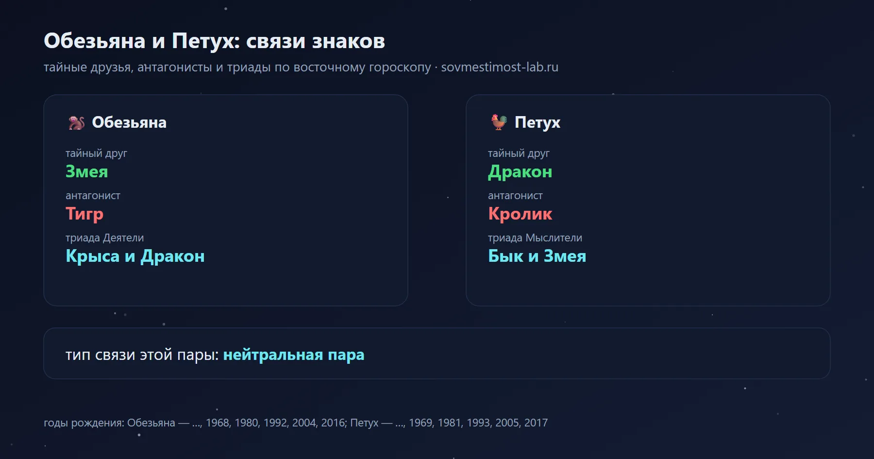 Связи Обезьяны и Петуха в восточном гороскопе: тайный друг Обезьяны — Змея, Петуха — Дракон; антагонисты — Тигр и Кролик