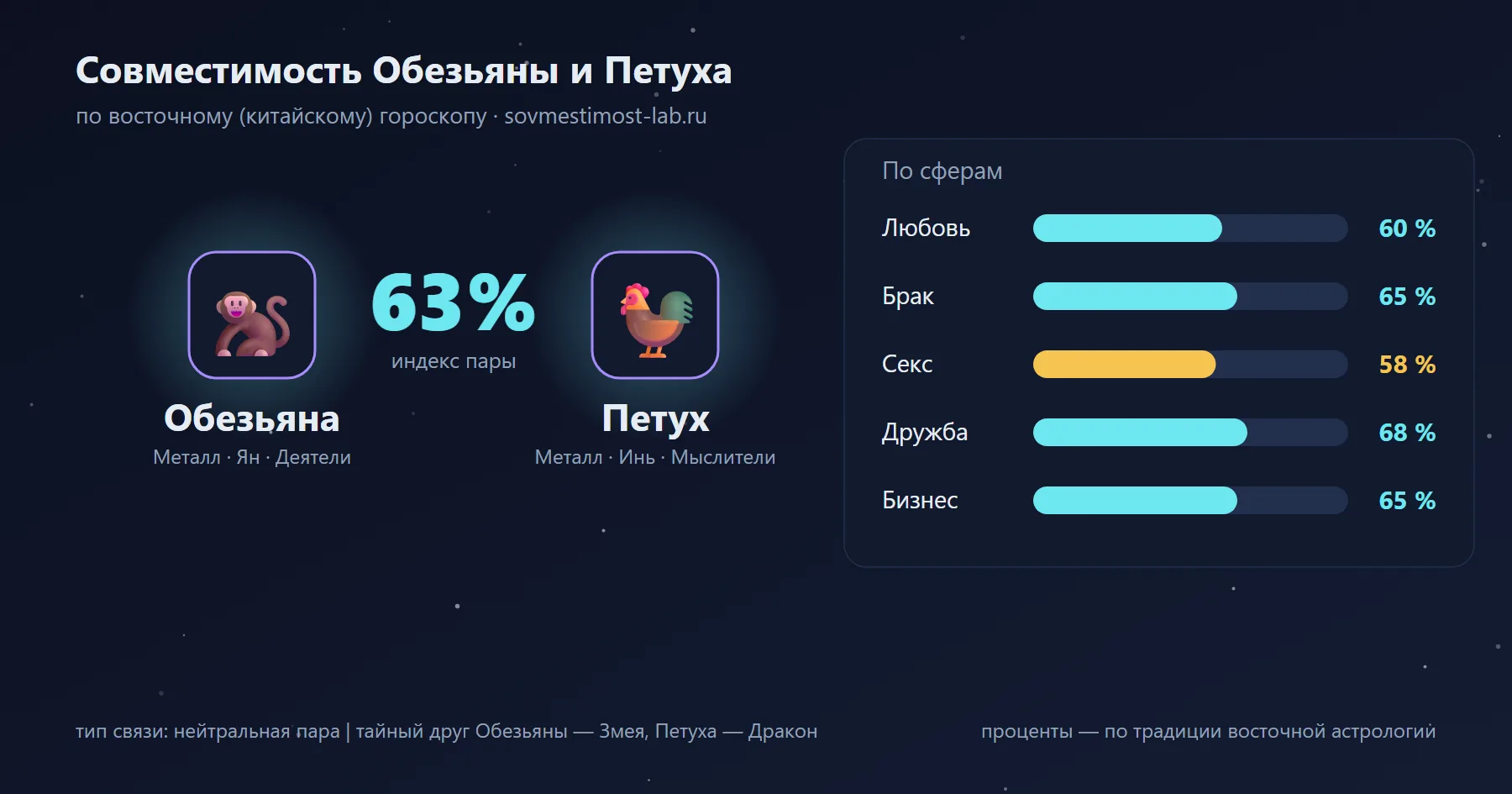 Совместимость Обезьяны и Петуха по восточному гороскопу: 63 % — любовь 60 %, брак 65 %, секс 58 %, дружба 68 %, бизнес 65 %