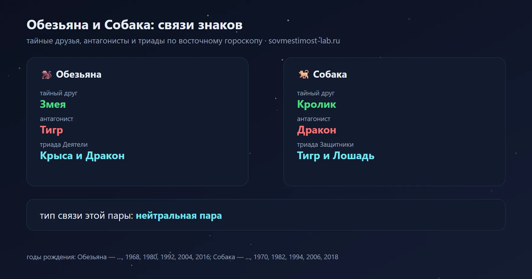 Связи Обезьяны и Собаки в восточном гороскопе: тайный друг Обезьяны — Змея, Собаки — Кролик; антагонисты — Тигр и Дракон