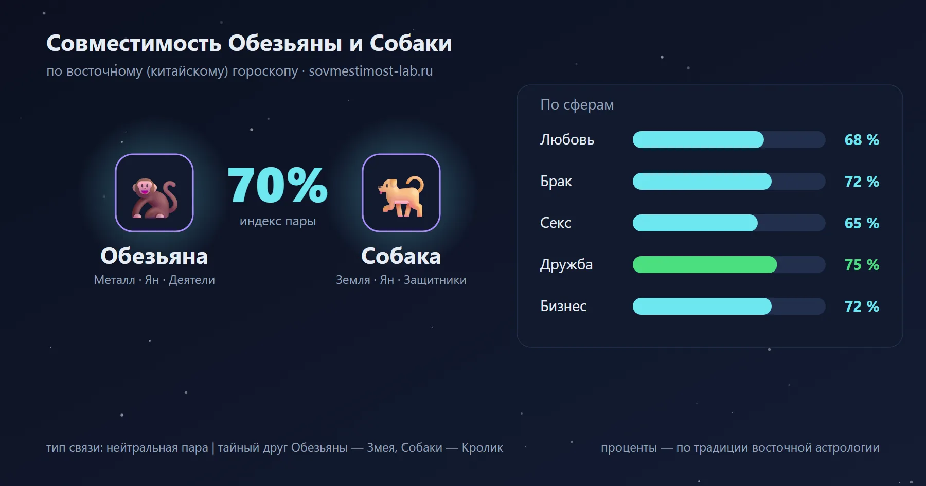 Совместимость Обезьяны и Собаки по восточному гороскопу: 70 % — любовь 68 %, брак 72 %, секс 65 %, дружба 75 %, бизнес 72 %