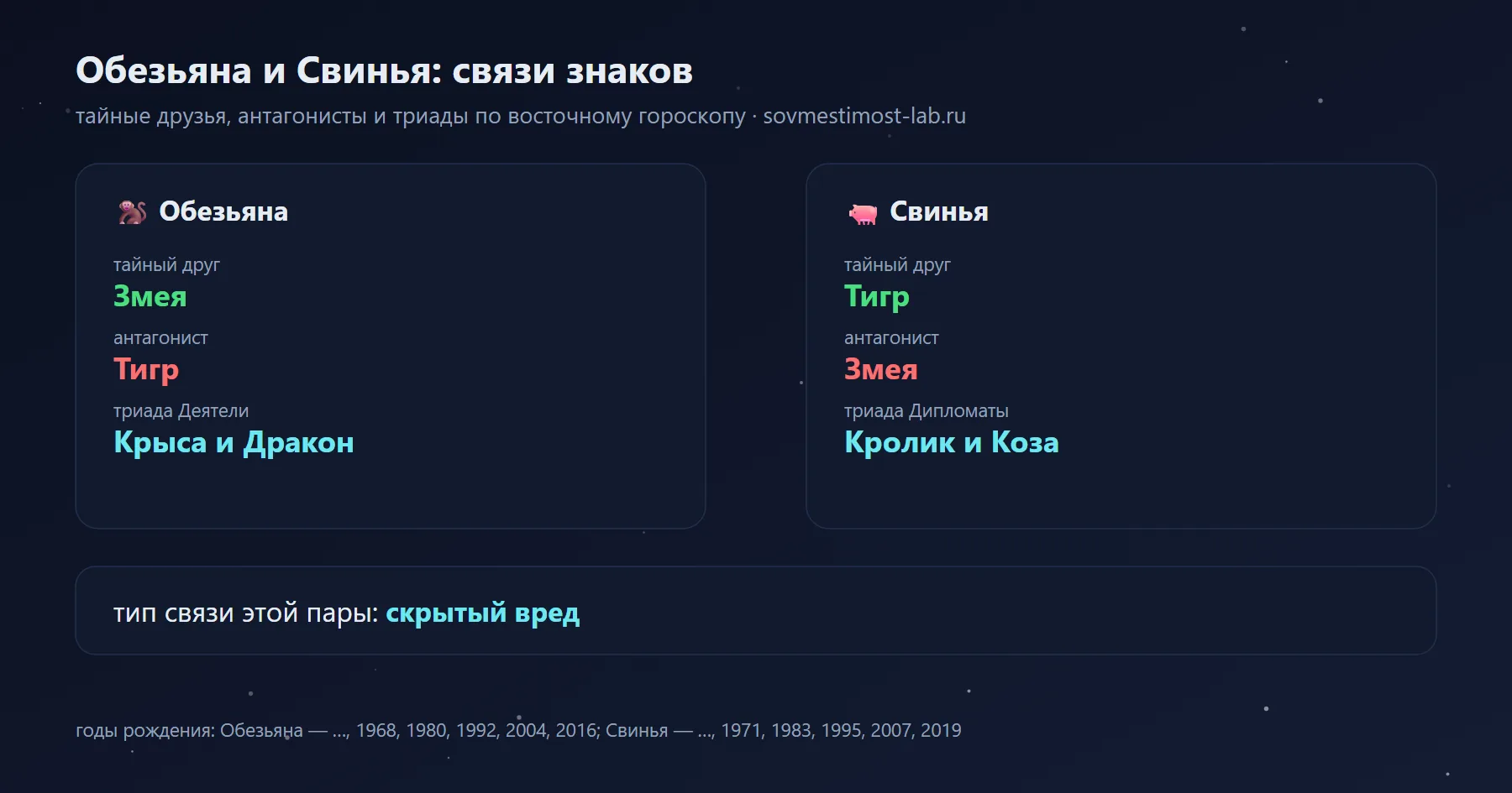 Связи Обезьяны и Свиньи в восточном гороскопе: тайный друг Обезьяны — Змея, Свиньи — Тигр; антагонисты — Тигр и Змея
