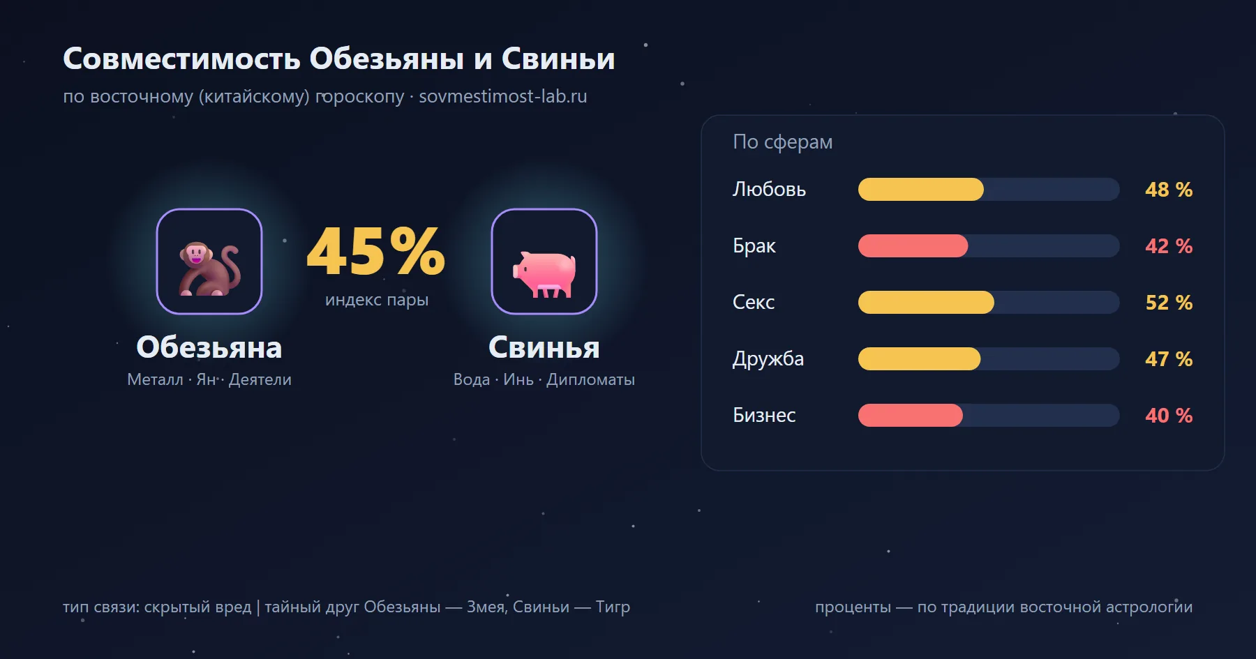 Совместимость Обезьяны и Свиньи по восточному гороскопу: 45 % — любовь 48 %, брак 42 %, секс 52 %, дружба 47 %, бизнес 40 %