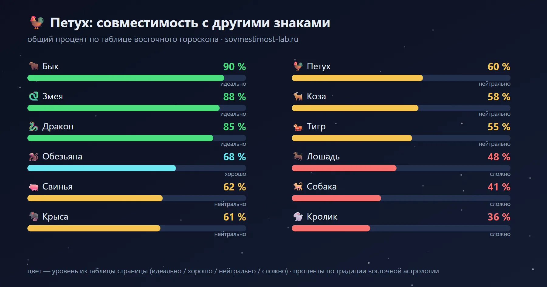 Совместимость Петуха с 12 знаками восточного гороскопа: лучшие — Бык 90 %, Змея 88 %, Дракон 85 %; сложные — Кролик 36 %, Собака 41 %, Лошадь 48 %