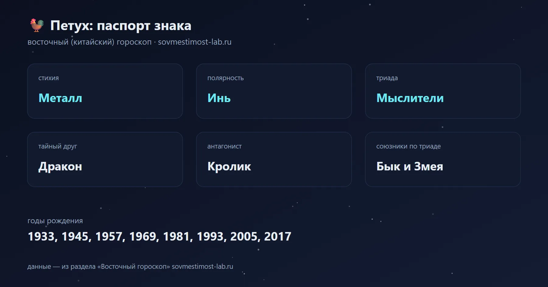 Петух в восточном гороскопе: стихия Металл, полярность Инь, триада Мыслители; тайный друг — Дракон, антагонист — Кролик; годы рождения 1933, 1945, 1957, 1969, 1981, 1993, 2005, 2017