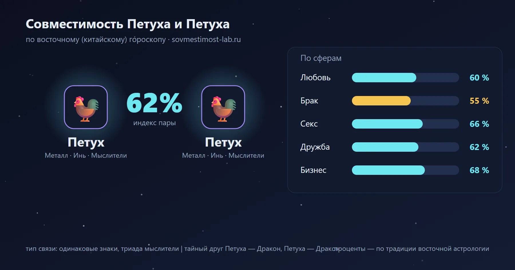 Совместимость Петуха и Петуха по восточному гороскопу: 62 % — любовь 60 %, брак 55 %, секс 66 %, дружба 62 %, бизнес 68 %