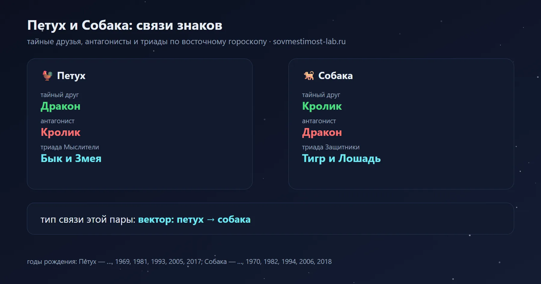 Связи Петуха и Собаки в восточном гороскопе: тайный друг Петуха — Дракон, Собаки — Кролик; антагонисты — Кролик и Дракон