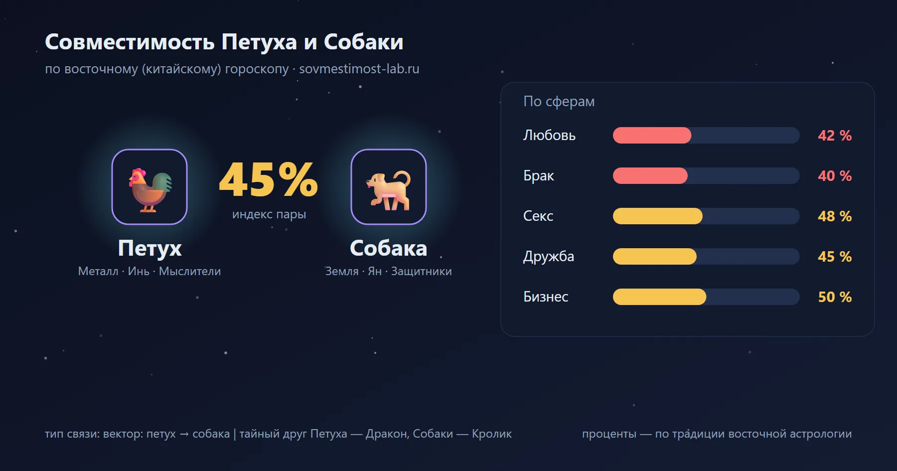 Совместимость Петуха и Собаки по восточному гороскопу: 45 % — любовь 42 %, брак 40 %, секс 48 %, дружба 45 %, бизнес 50 %