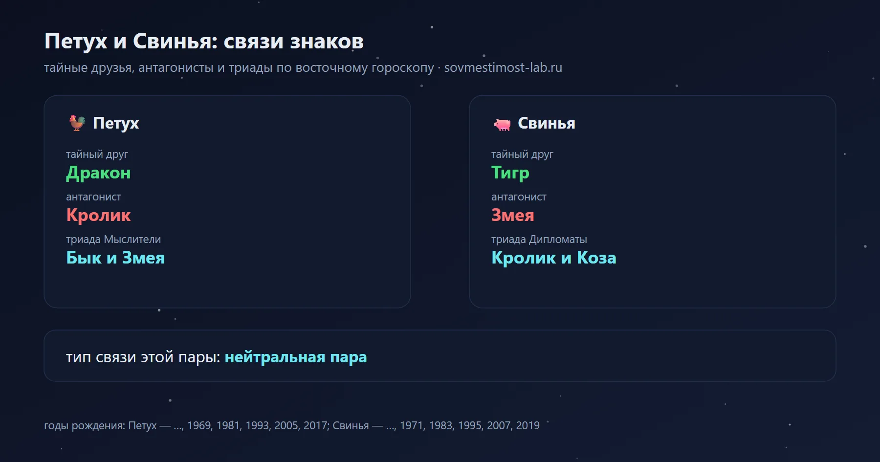 Связи Петуха и Свиньи в восточном гороскопе: тайный друг Петуха — Дракон, Свиньи — Тигр; антагонисты — Кролик и Змея