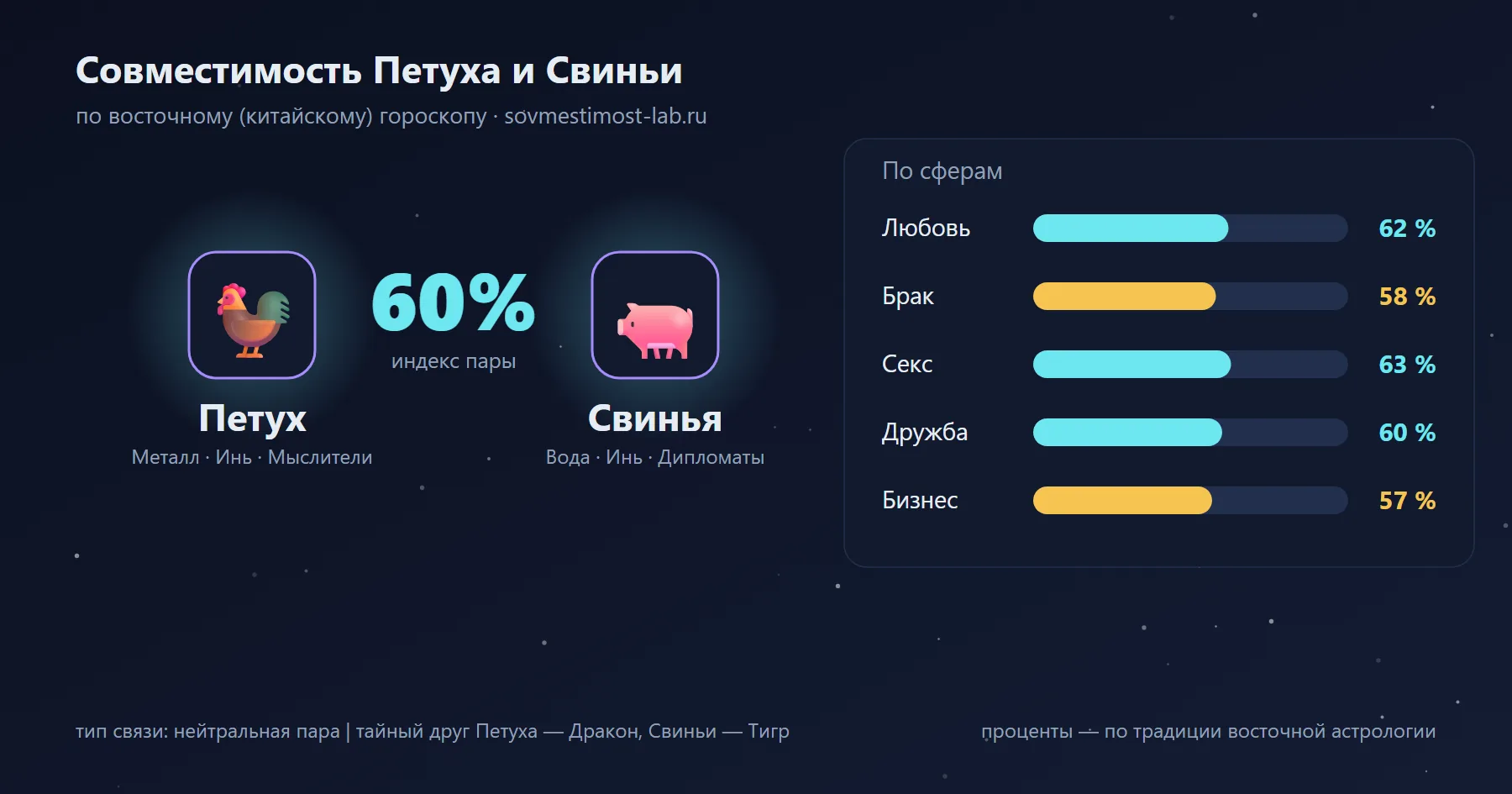 Совместимость Петуха и Свиньи по восточному гороскопу: 60 % — любовь 62 %, брак 58 %, секс 63 %, дружба 60 %, бизнес 57 %