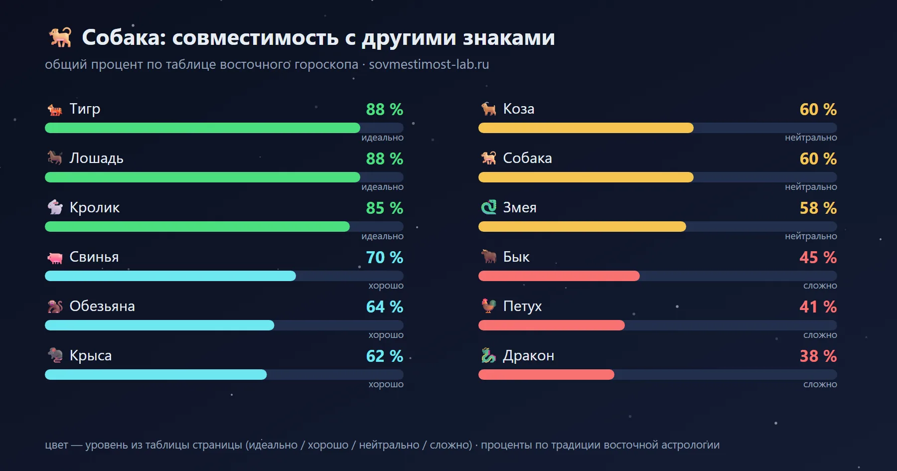 Совместимость Собаки с 12 знаками восточного гороскопа: лучшие — Тигр 88 %, Лошадь 88 %, Кролик 85 %; сложные — Дракон 38 %, Петух 41 %, Бык 45 %