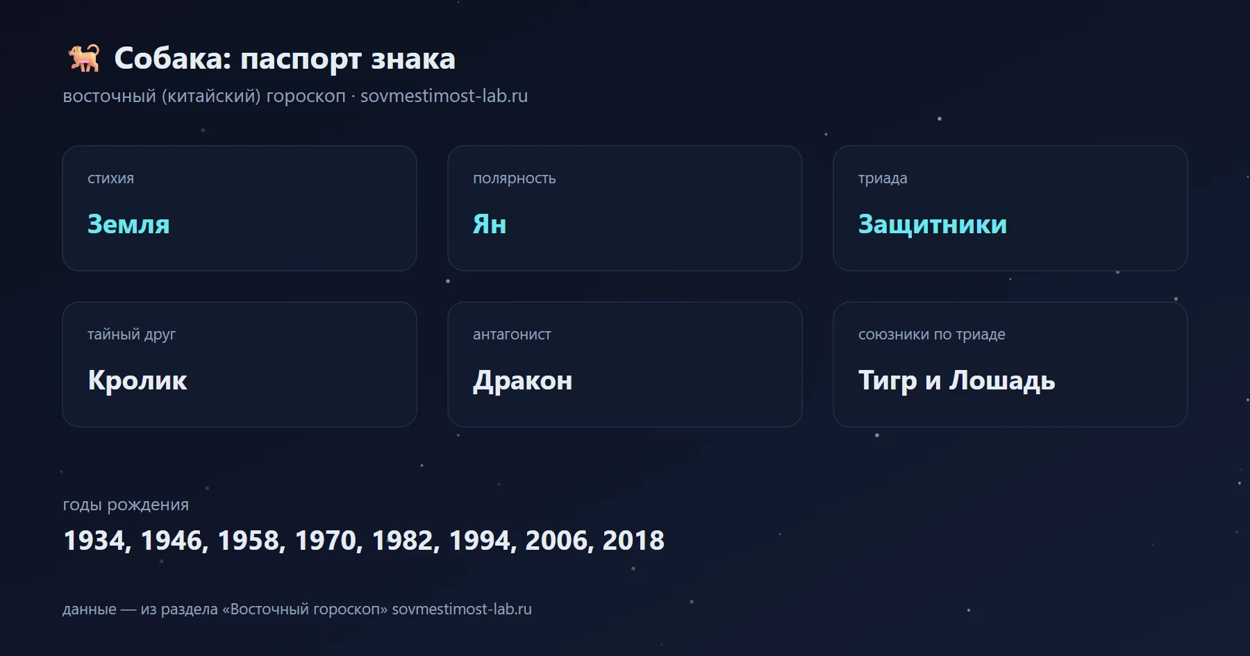 Собака в восточном гороскопе: стихия Земля, полярность Ян, триада Защитники; тайный друг — Кролик, антагонист — Дракон; годы рождения 1934, 1946, 1958, 1970, 1982, 1994, 2006, 2018