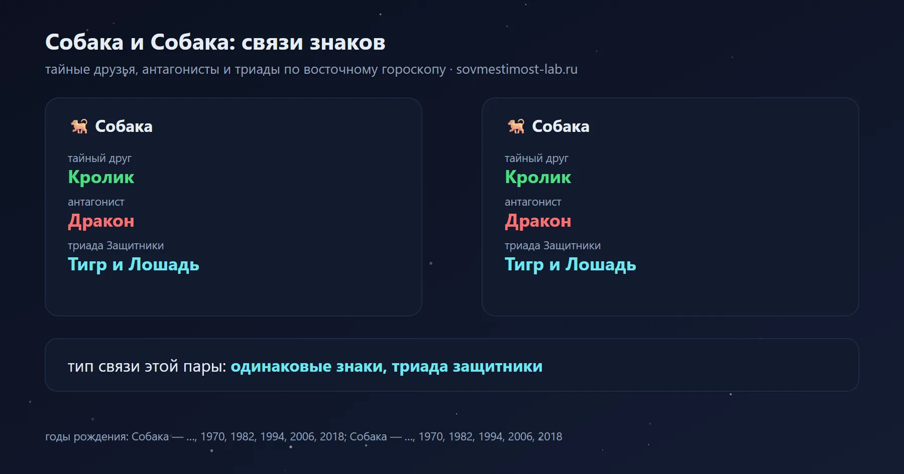 Связи Собаки и Собаки в восточном гороскопе: тайный друг Собаки — Кролик, Собаки — Кролик; антагонисты — Дракон и Дракон