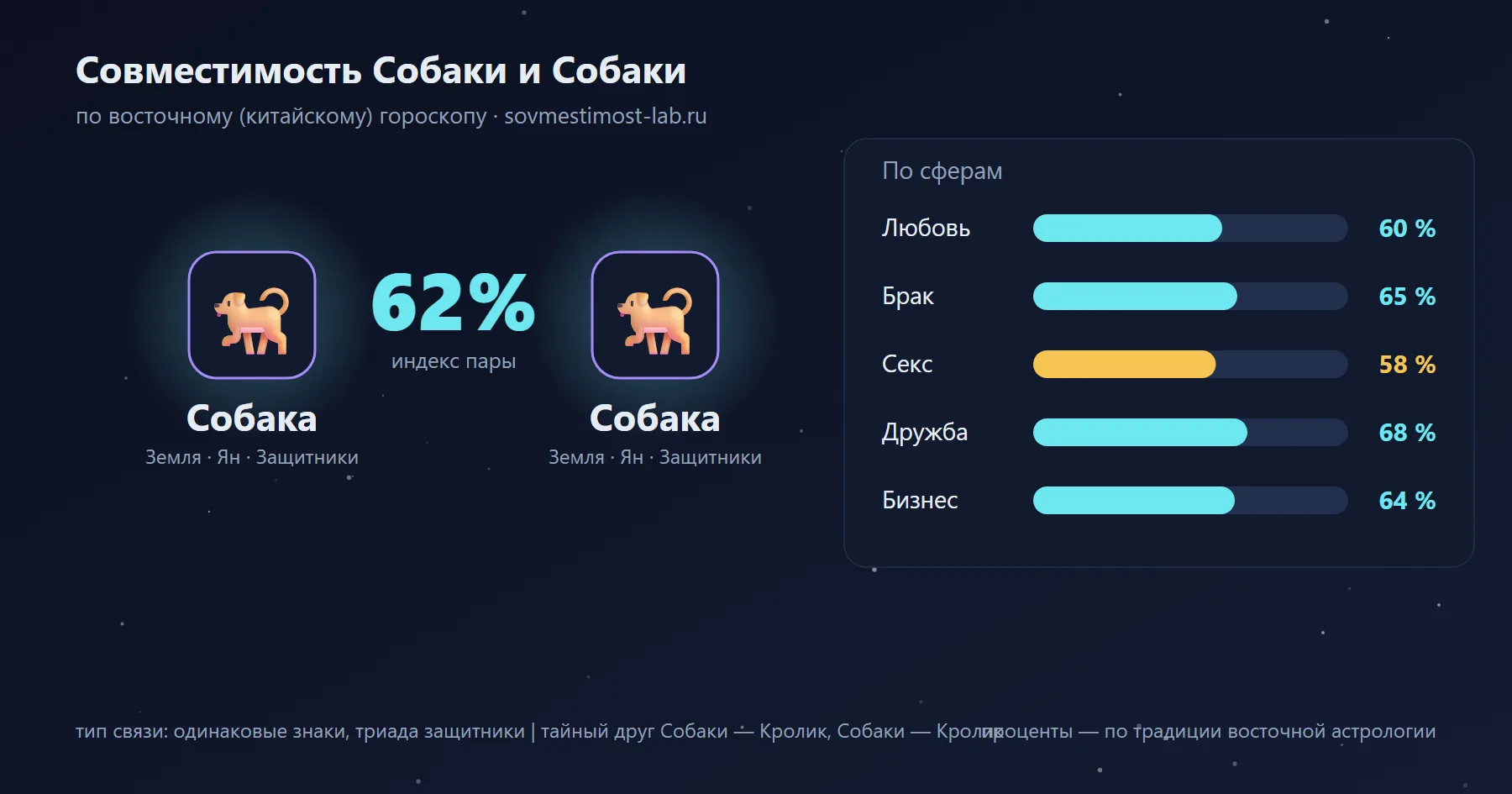 Совместимость Собаки и Собаки по восточному гороскопу: 62 % — любовь 60 %, брак 65 %, секс 58 %, дружба 68 %, бизнес 64 %