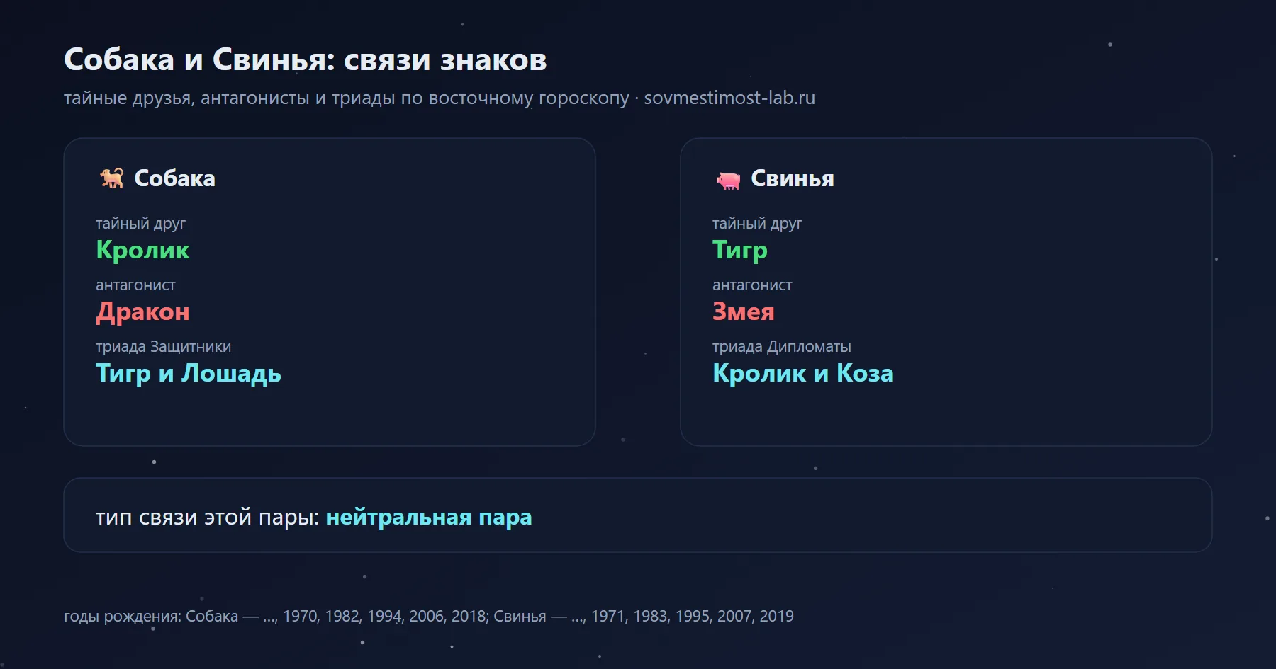 Связи Собаки и Свиньи в восточном гороскопе: тайный друг Собаки — Кролик, Свиньи — Тигр; антагонисты — Дракон и Змея
