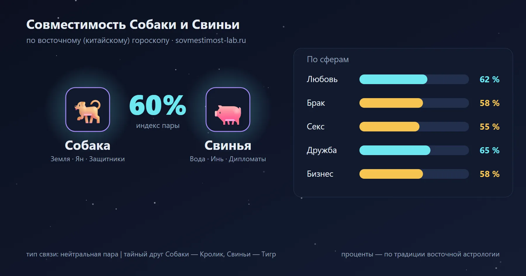 Совместимость Собаки и Свиньи по восточному гороскопу: 60 % — любовь 62 %, брак 58 %, секс 55 %, дружба 65 %, бизнес 58 %