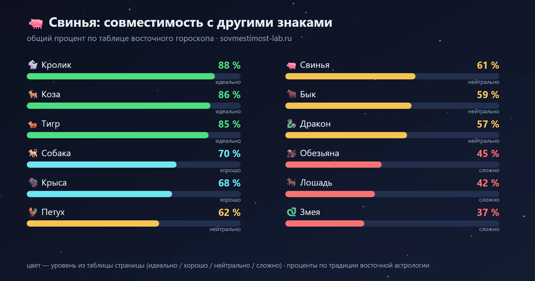Совместимость Свиньи с 12 знаками восточного гороскопа: лучшие — Кролик 88 %, Коза 86 %, Тигр 85 %; сложные — Змея 37 %, Лошадь 42 %, Обезьяна 45 %