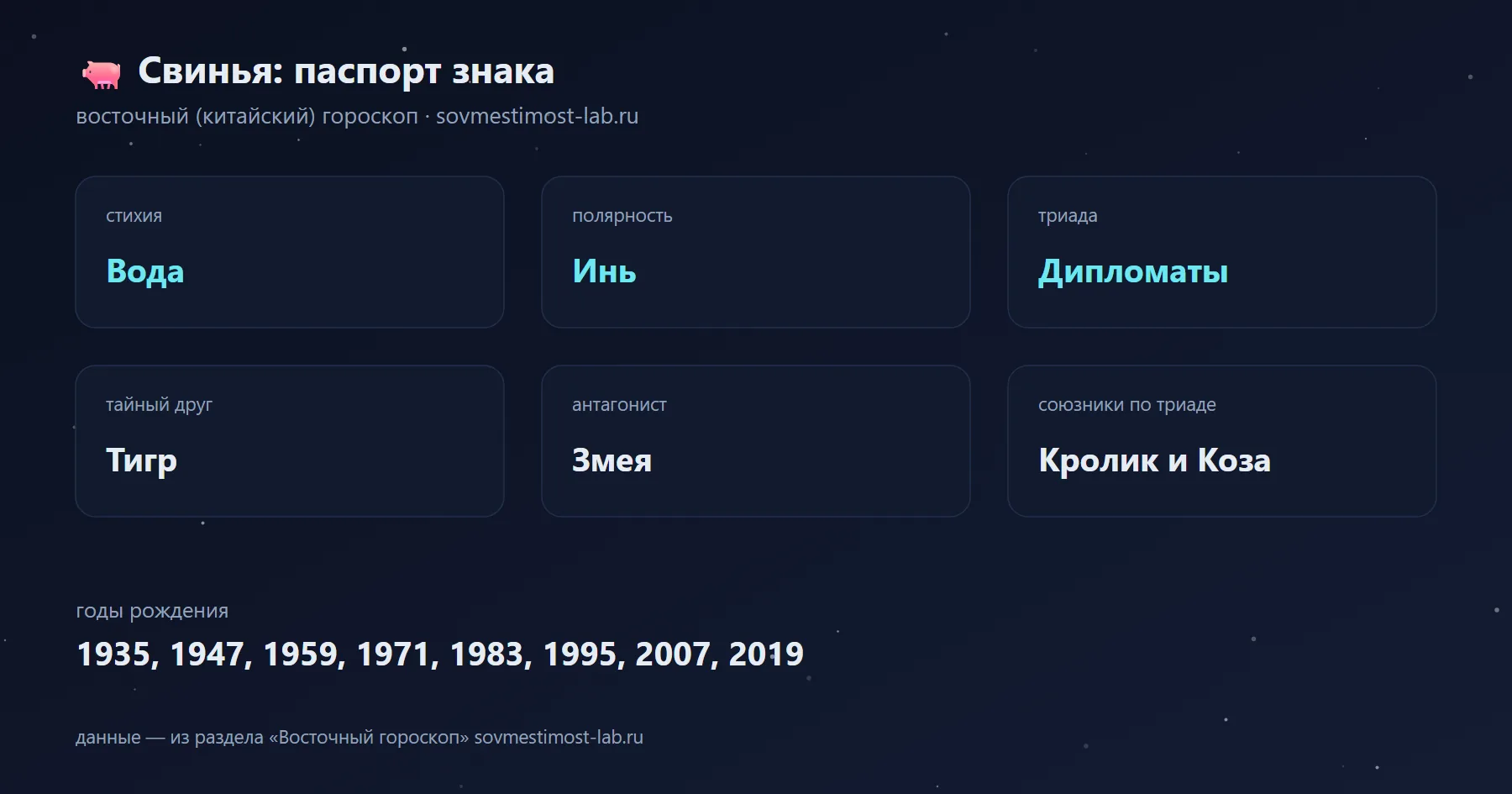 Свинья в восточном гороскопе: стихия Вода, полярность Инь, триада Дипломаты; тайный друг — Тигр, антагонист — Змея; годы рождения 1935, 1947, 1959, 1971, 1983, 1995, 2007, 2019