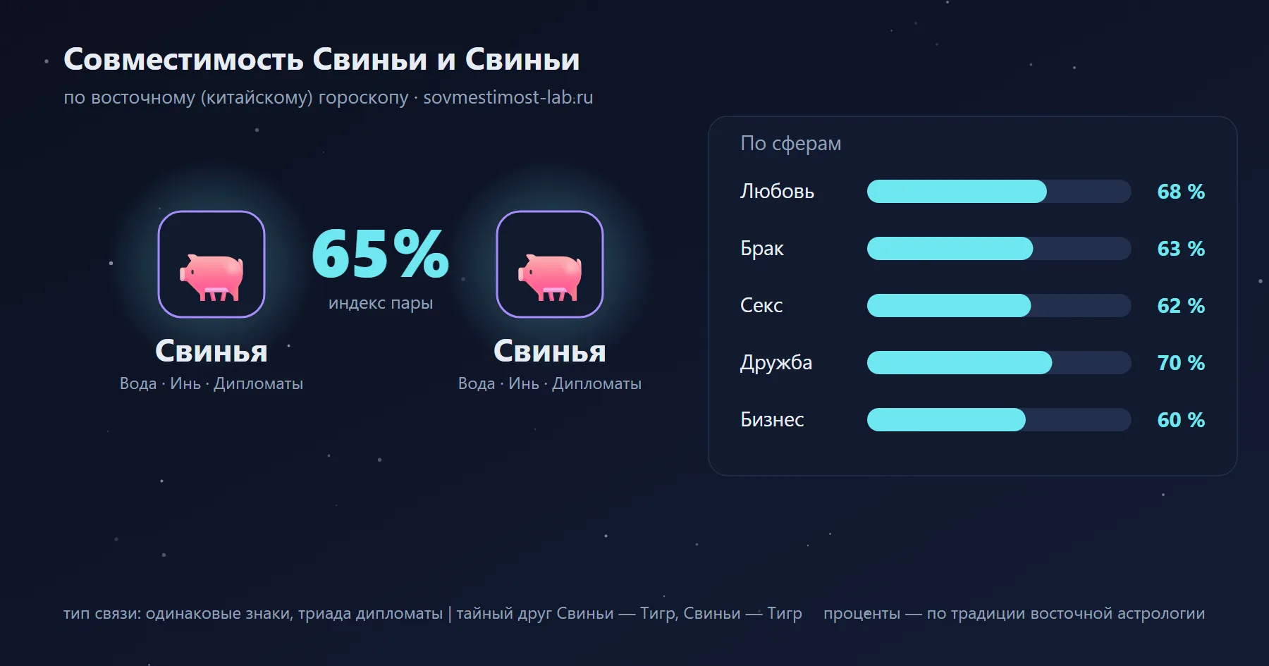 Совместимость Свиньи и Свиньи по восточному гороскопу: 65 % — любовь 68 %, брак 63 %, секс 62 %, дружба 70 %, бизнес 60 %