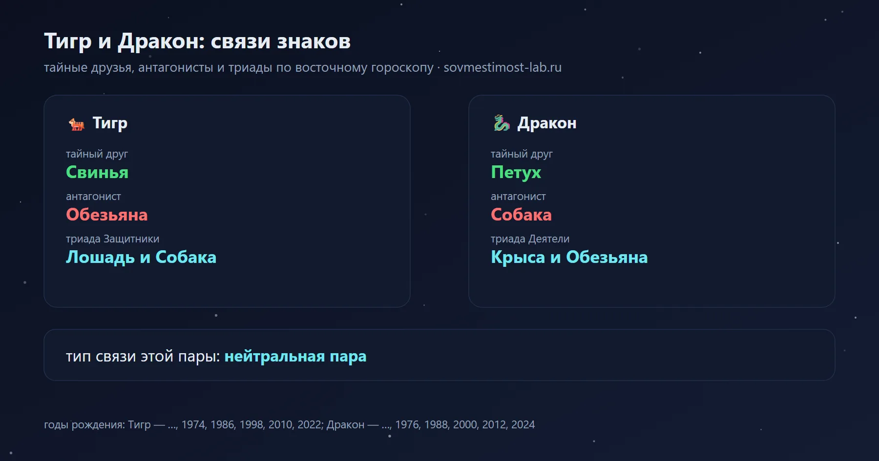 Связи Тигра и Дракона в восточном гороскопе: тайный друг Тигра — Свинья, Дракона — Петух; антагонисты — Обезьяна и Собака