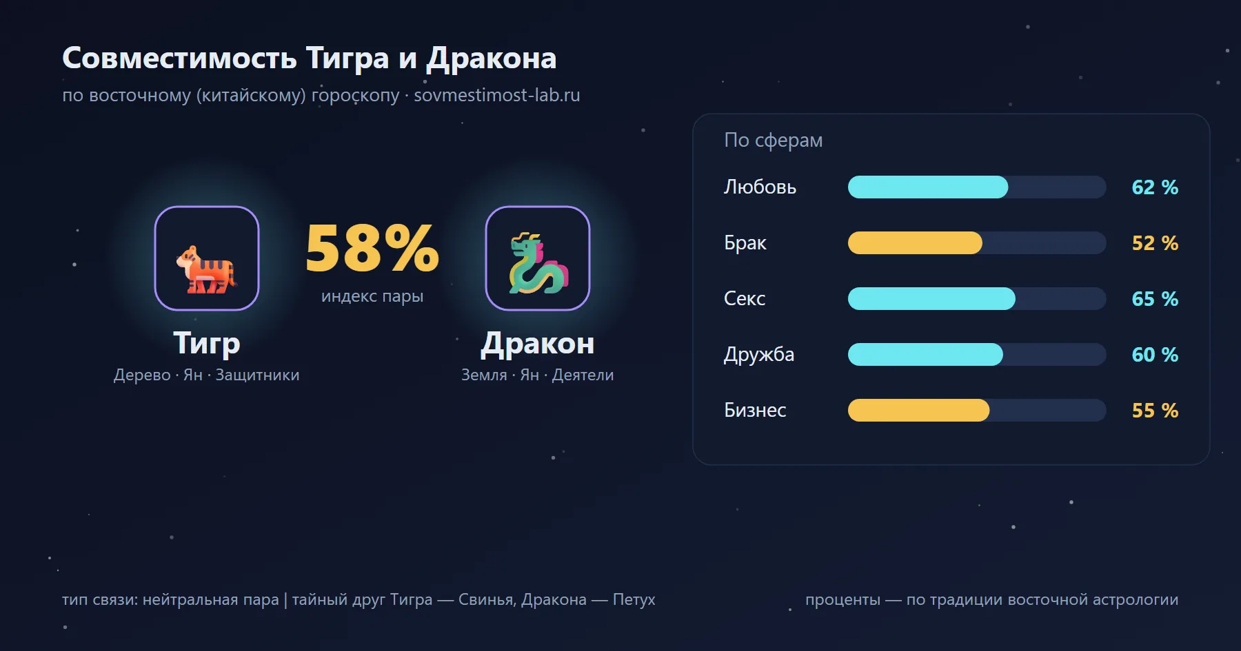Совместимость Тигра и Дракона по восточному гороскопу: 58 % — любовь 62 %, брак 52 %, секс 65 %, дружба 60 %, бизнес 55 %
