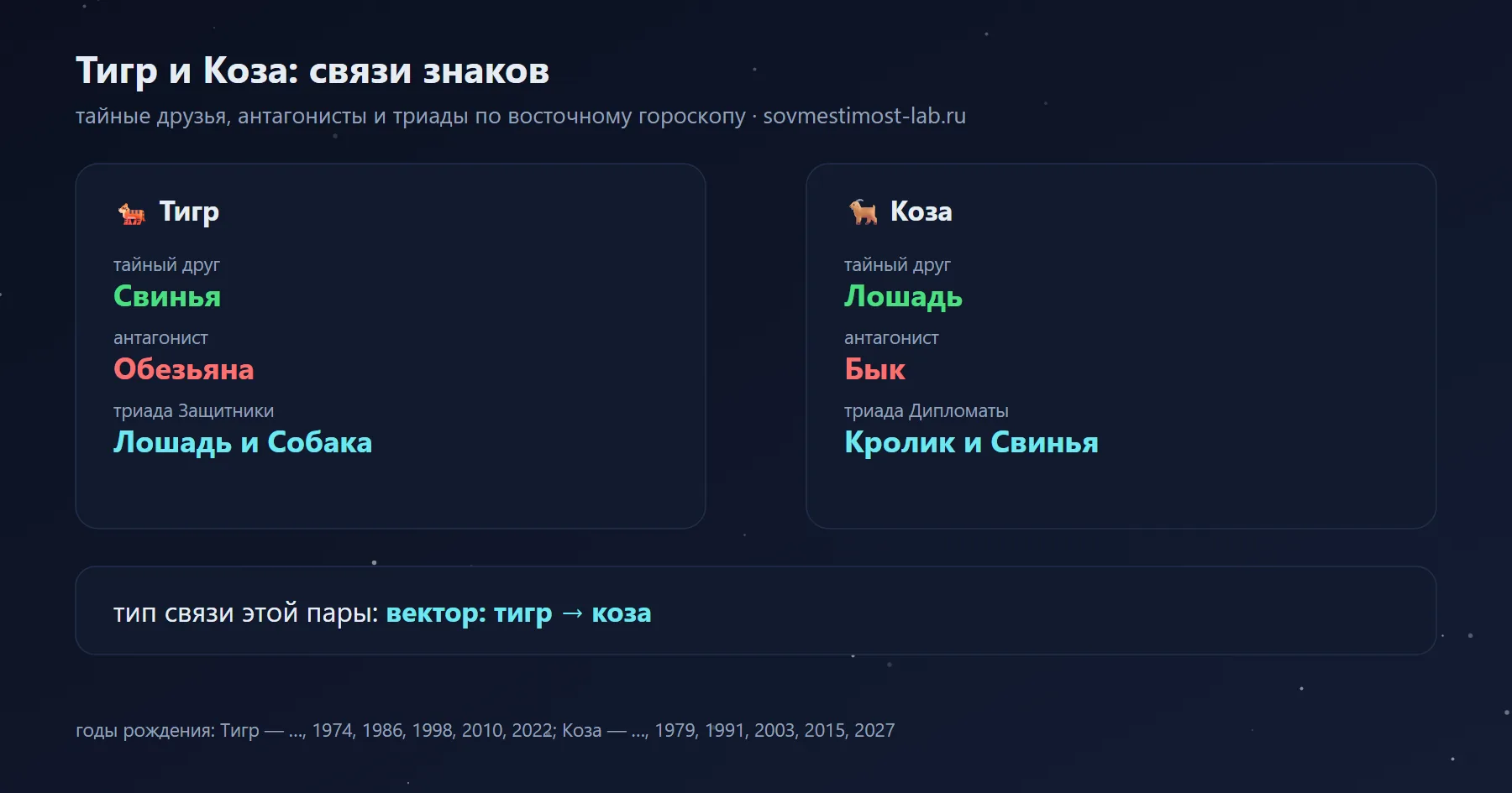 Связи Тигра и Козы в восточном гороскопе: тайный друг Тигра — Свинья, Козы — Лошадь; антагонисты — Обезьяна и Бык