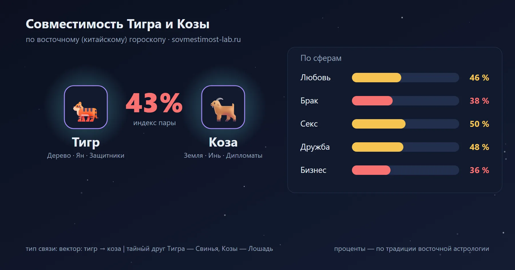 Совместимость Тигра и Козы по восточному гороскопу: 43 % — любовь 46 %, брак 38 %, секс 50 %, дружба 48 %, бизнес 36 %