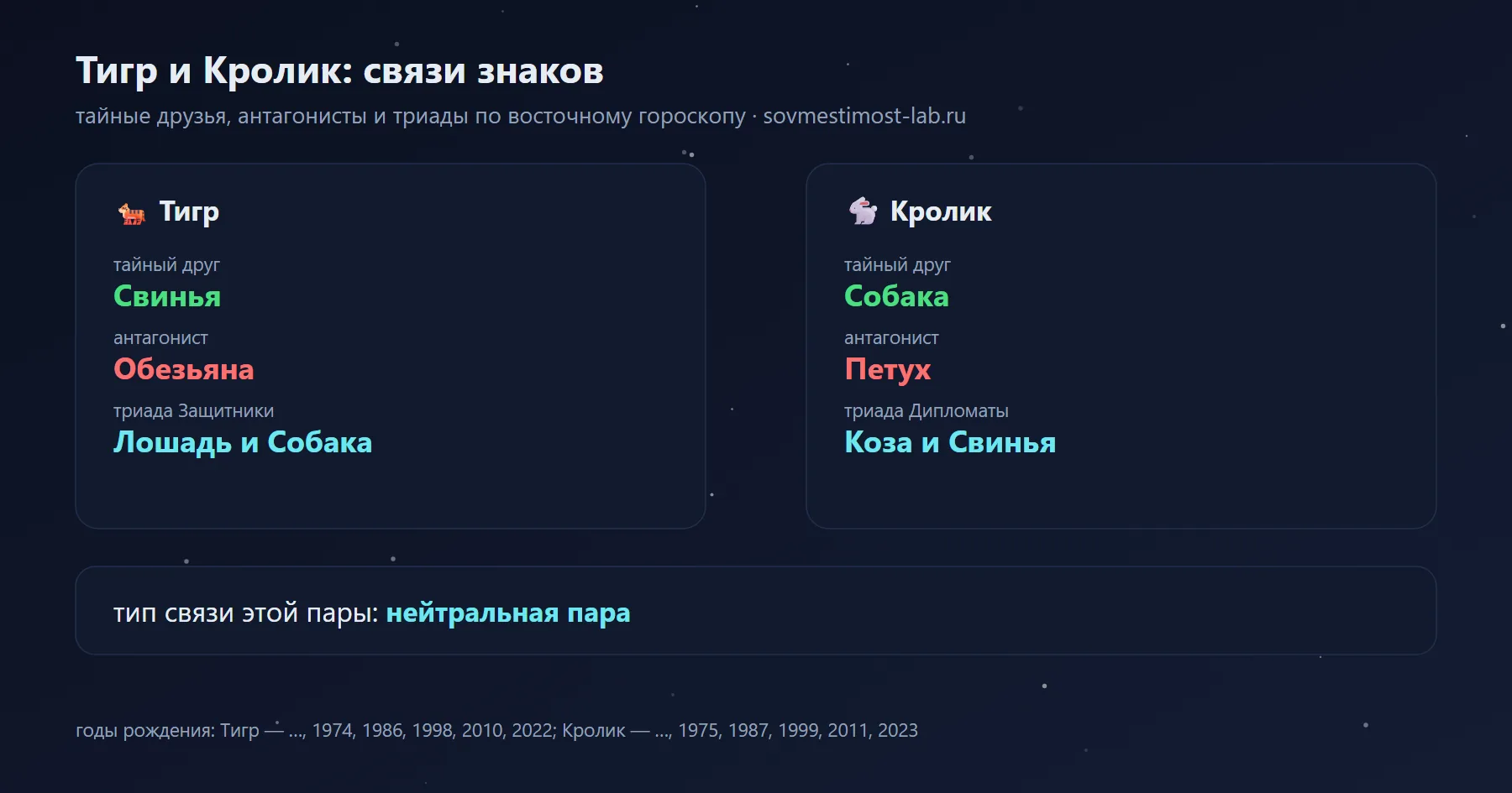Связи Тигра и Кролика в восточном гороскопе: тайный друг Тигра — Свинья, Кролика — Собака; антагонисты — Обезьяна и Петух