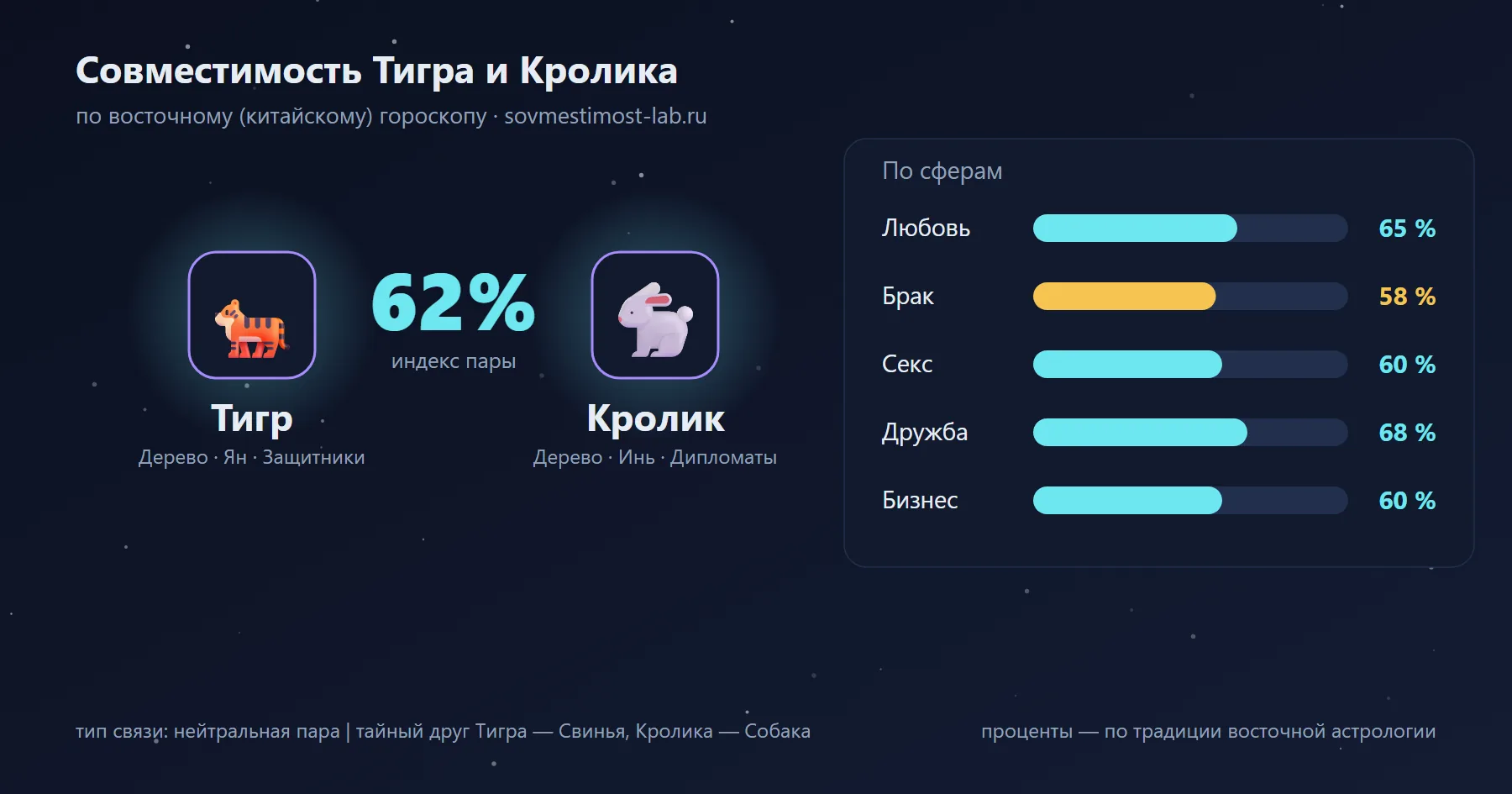 Совместимость Тигра и Кролика по восточному гороскопу: 62 % — любовь 65 %, брак 58 %, секс 60 %, дружба 68 %, бизнес 60 %
