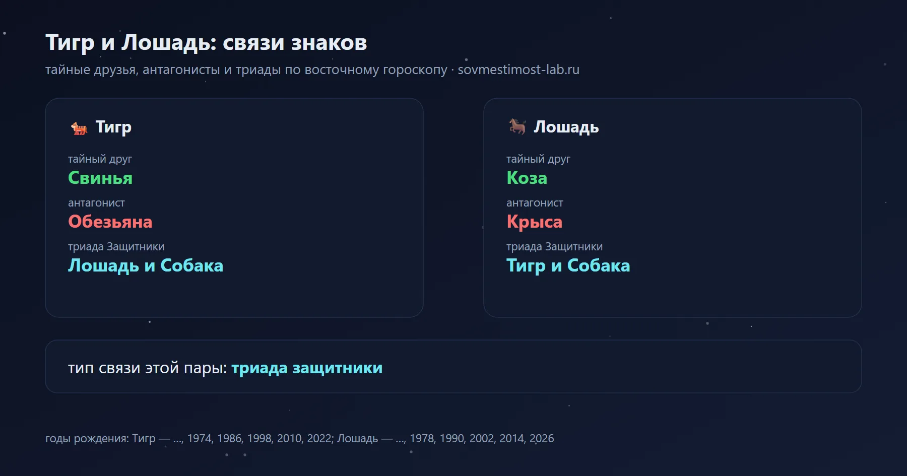 Связи Тигра и Лошади в восточном гороскопе: тайный друг Тигра — Свинья, Лошади — Коза; антагонисты — Обезьяна и Крыса
