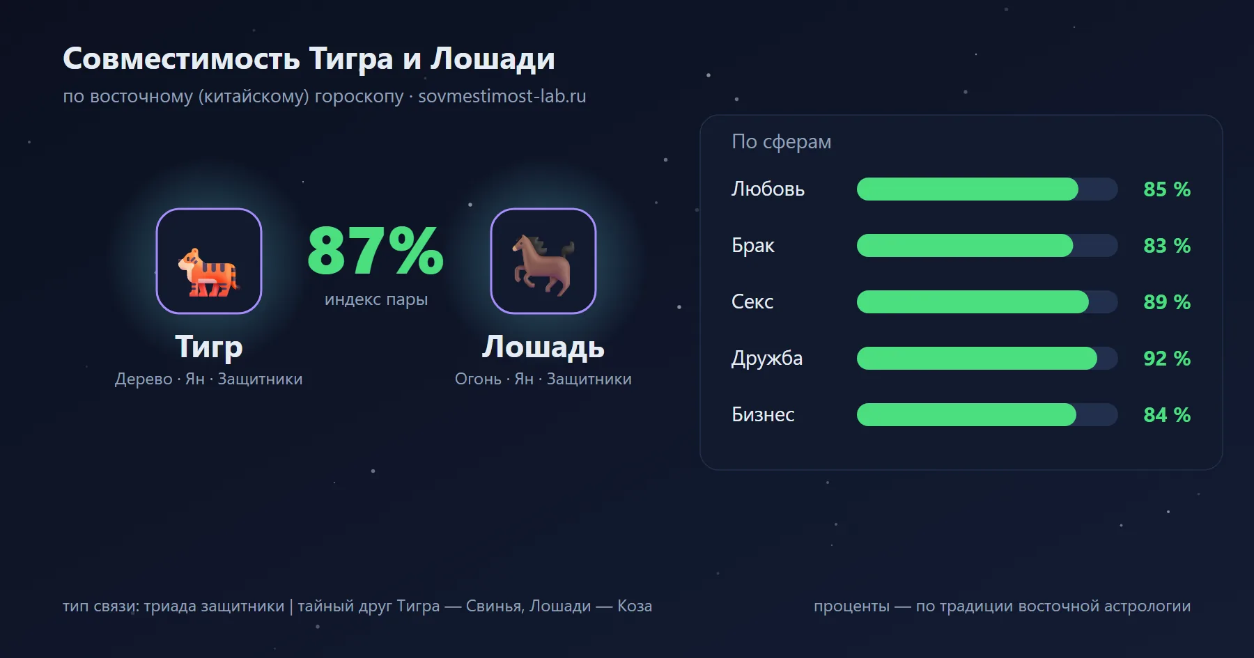 Совместимость Тигра и Лошади по восточному гороскопу: 87 % — любовь 85 %, брак 83 %, секс 89 %, дружба 92 %, бизнес 84 %