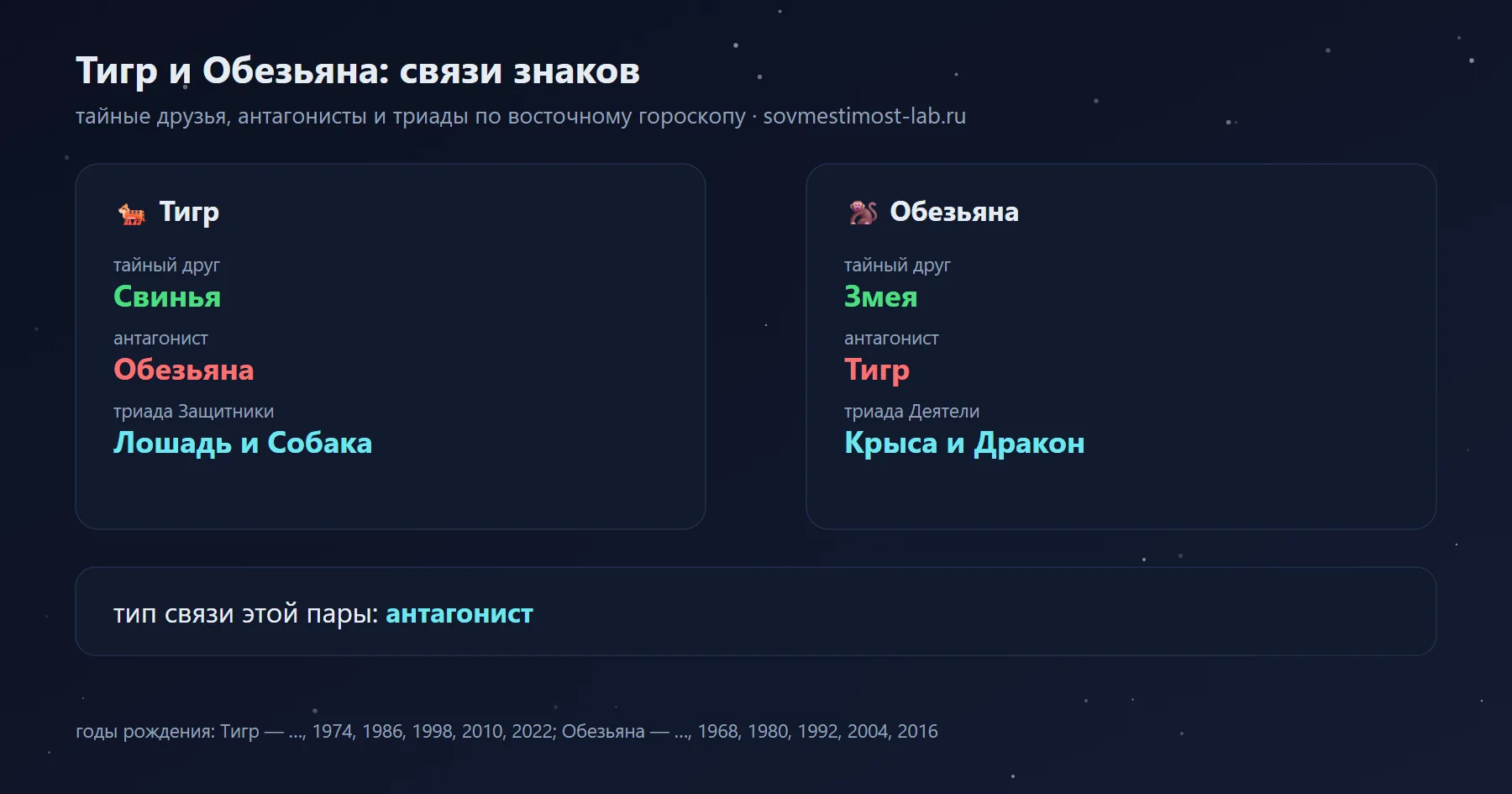Связи Тигра и Обезьяны в восточном гороскопе: тайный друг Тигра — Свинья, Обезьяны — Змея; антагонисты — Обезьяна и Тигр