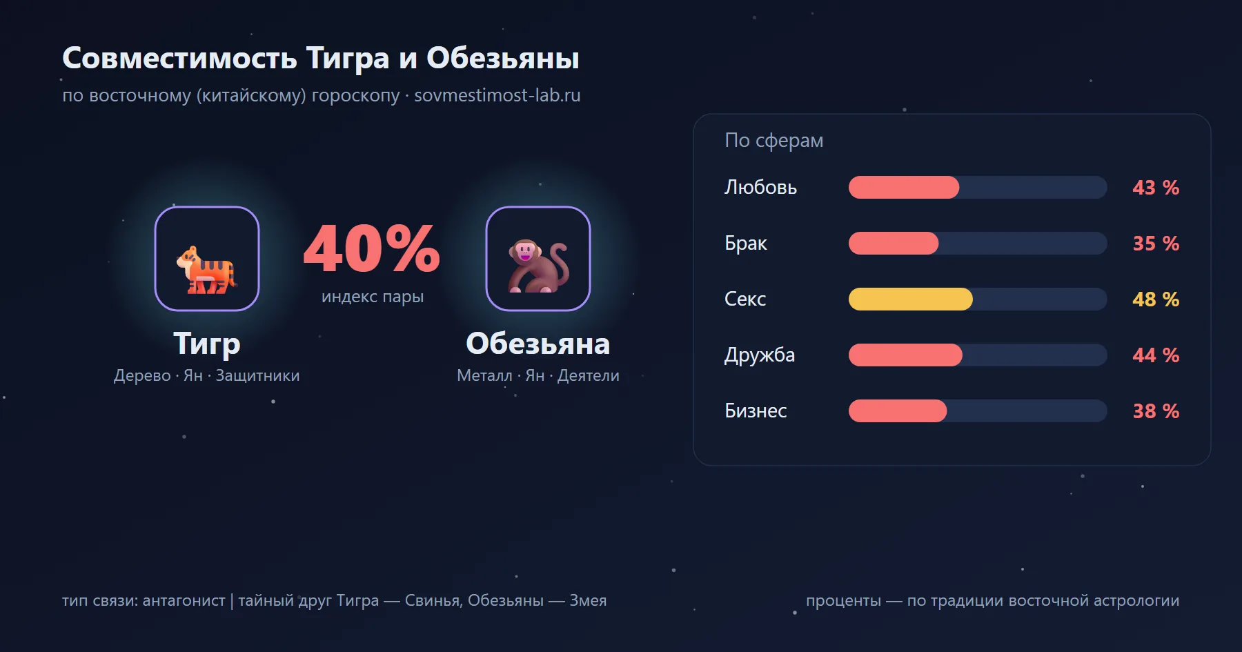 Совместимость Тигра и Обезьяны по восточному гороскопу: 40 % — любовь 43 %, брак 35 %, секс 48 %, дружба 44 %, бизнес 38 %