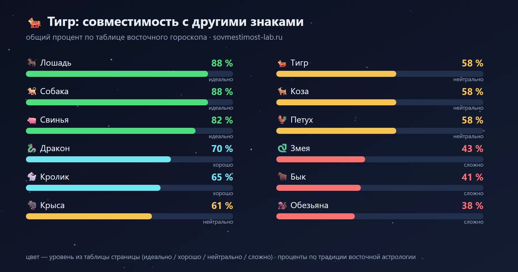 Совместимость Тигра с 12 знаками восточного гороскопа: лучшие — Лошадь 88 %, Собака 88 %, Свинья 82 %; сложные — Обезьяна 38 %, Бык 41 %, Змея 43 %