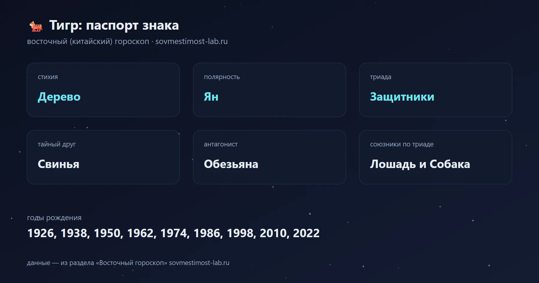 Тигр в восточном гороскопе: стихия Дерево, полярность Ян, триада Защитники; тайный друг — Свинья, антагонист — Обезьяна; годы рождения 1926, 1938, 1950, 1962, 1974, 1986, 1998, 2010, 2022