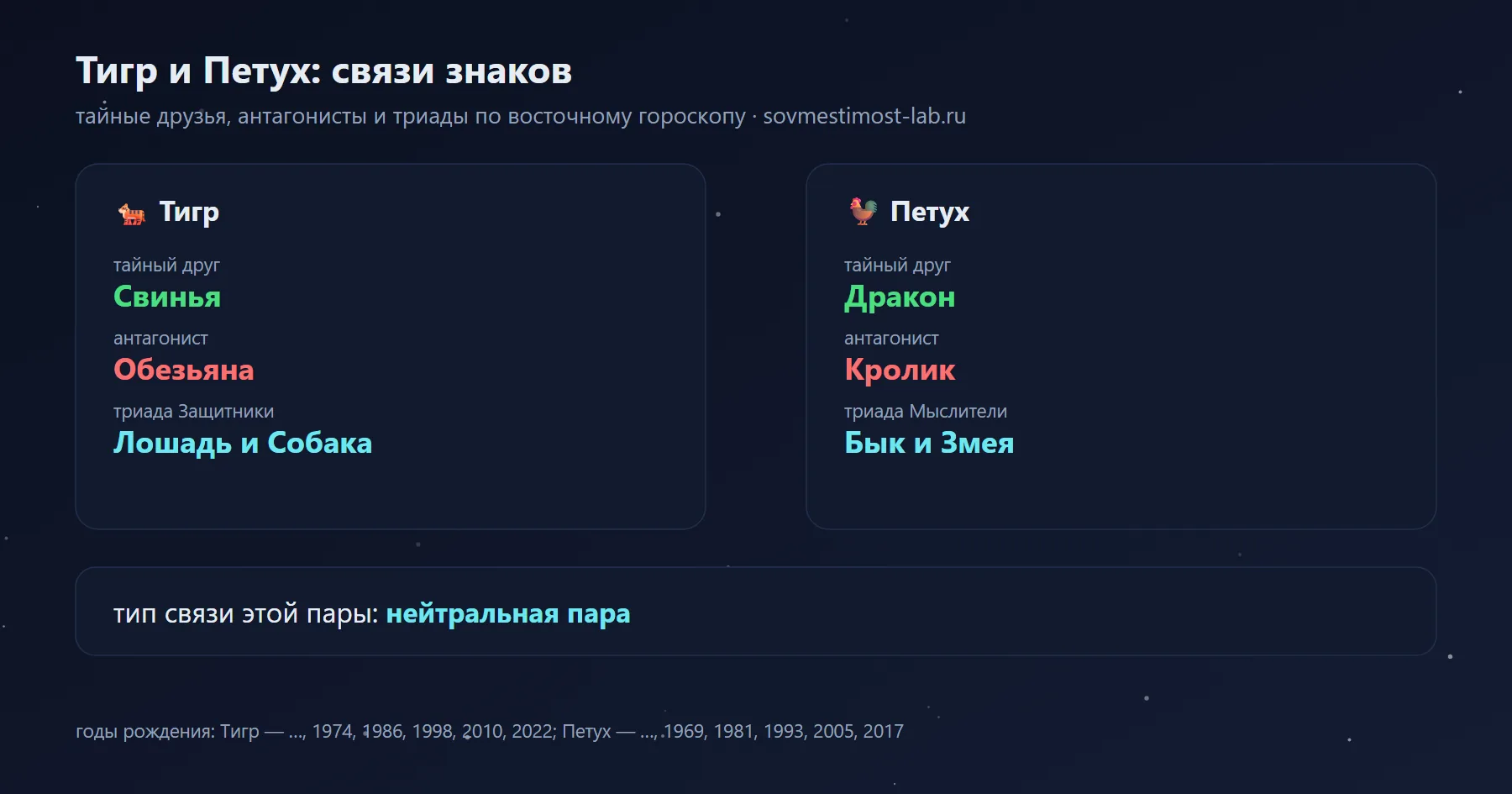 Связи Тигра и Петуха в восточном гороскопе: тайный друг Тигра — Свинья, Петуха — Дракон; антагонисты — Обезьяна и Кролик