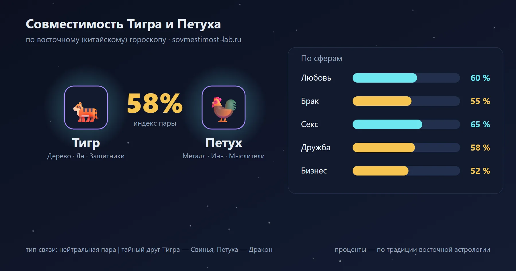 Совместимость Тигра и Петуха по восточному гороскопу: 58 % — любовь 60 %, брак 55 %, секс 65 %, дружба 58 %, бизнес 52 %