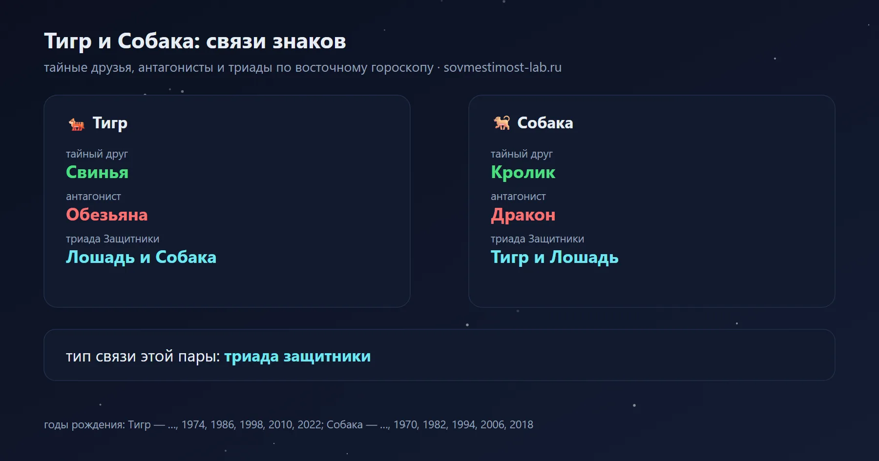Связи Тигра и Собаки в восточном гороскопе: тайный друг Тигра — Свинья, Собаки — Кролик; антагонисты — Обезьяна и Дракон