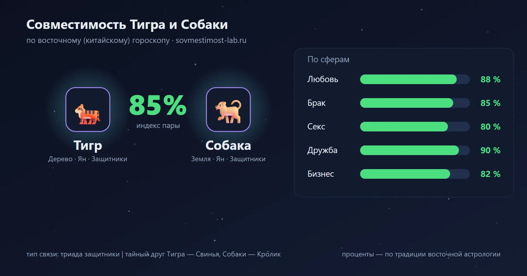 Совместимость Тигра и Собаки по восточному гороскопу: 85 % — любовь 88 %, брак 85 %, секс 80 %, дружба 90 %, бизнес 82 %