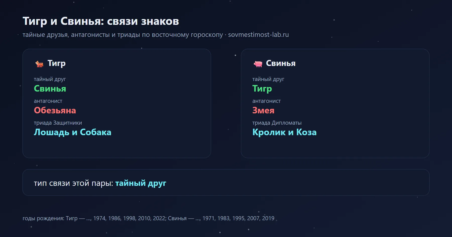 Связи Тигра и Свиньи в восточном гороскопе: тайный друг Тигра — Свинья, Свиньи — Тигр; антагонисты — Обезьяна и Змея