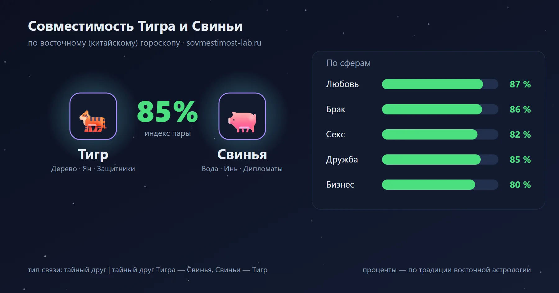 Совместимость Тигра и Свиньи по восточному гороскопу: 85 % — любовь 87 %, брак 86 %, секс 82 %, дружба 85 %, бизнес 80 %