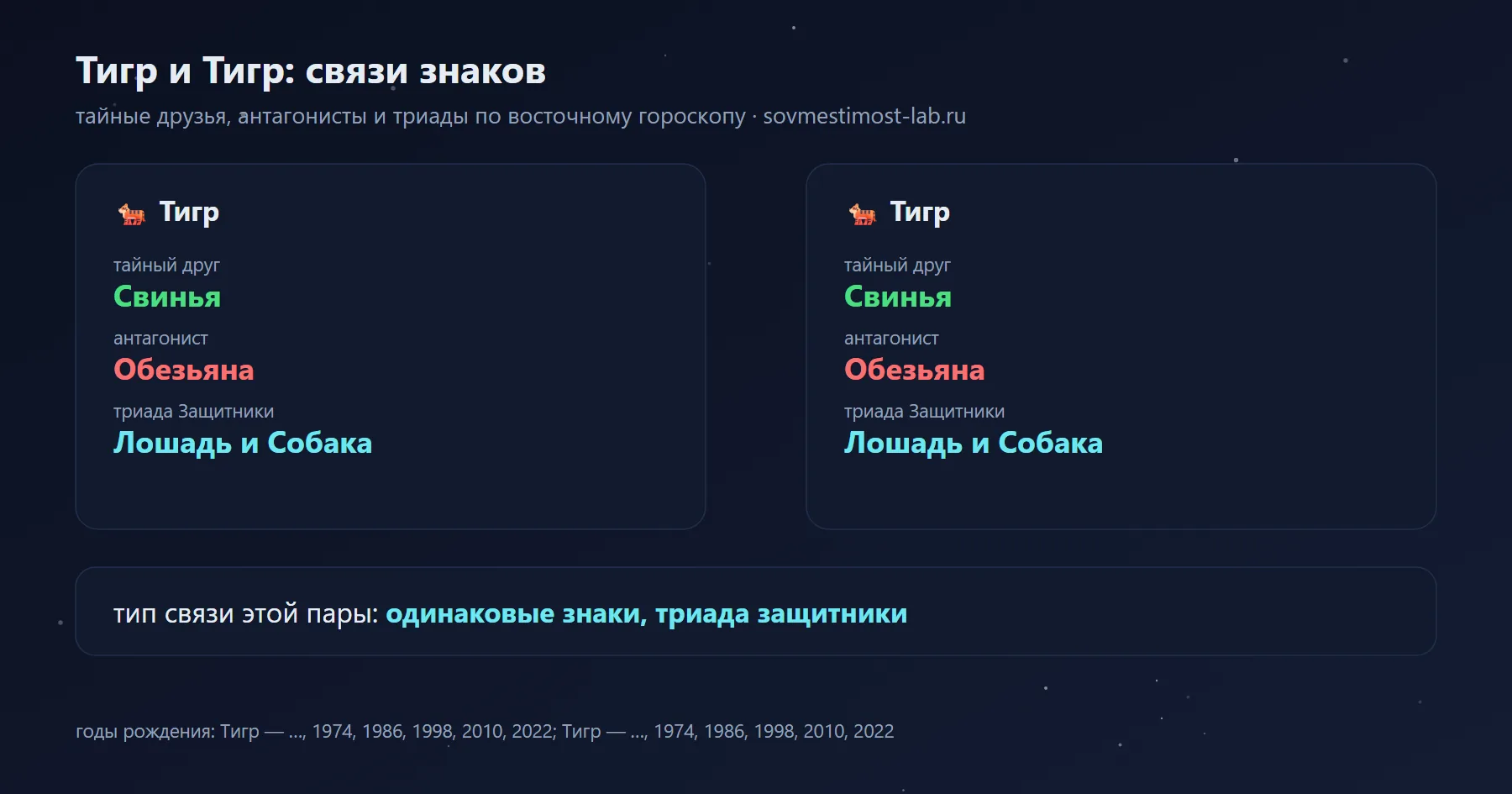 Связи Тигра и Тигра в восточном гороскопе: тайный друг Тигра — Свинья, Тигра — Свинья; антагонисты — Обезьяна и Обезьяна